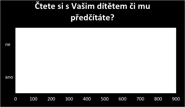 1. Čtete si s Vašim dítětem či mu předčítáte? ano 801 97 ne 24 3 celkem 825 100 Tab. č. 15 odpovědi respondentů na položku č. 1 Graf 15 k tab.