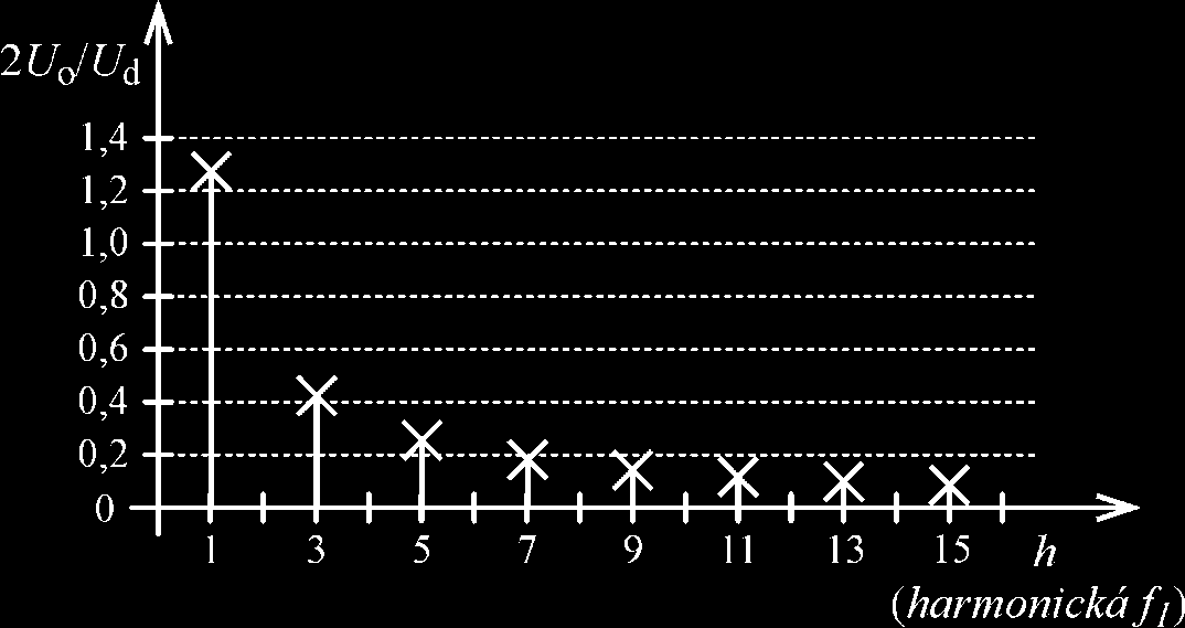 Obvody výkonové elektroniky/střídače Obrázek 172: Znázornění ochranné doby větve, zajištění odolnosti proti zkratu. U G1 : řídicí napětí horního tranzistoru, U G2 řídicí napětí dolního tranzistoru 5.