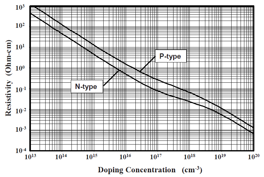 Spínací prvky v měničích/základní struktury polovodičových prvků Obrázek 41: Rezistivita křemíku v závislosti na koncentraci příměsí, pro srovnání - kovy 10-6 10-5 