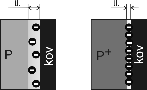 Průrazné napětí přechodu NP při známé koncentraci příměsí N A a N D : U Rbr = ε 2 0ε r E krit q 2 ( 1 + 1 ) N A N D Výkonová elektronika Spínací prvky v měničích/základní struktury polovodičových