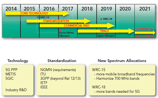 Předpokládaný vývoj 5G - Hledání nových zdrojů, zejména frekvenčních pásem pro přístupovou i transportní část - Konevrgence k jednomu standardu - potřeba vzájemné kompatibility,