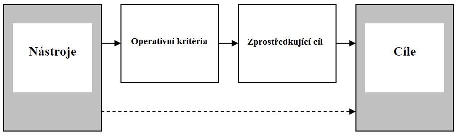 Obrázek 2: Operativní a zprostředkující kritéria měnové politiky Zdroj: upraveno podle [7], str.