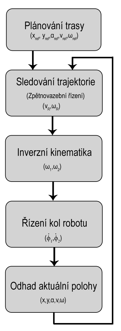 Obrázek 3.