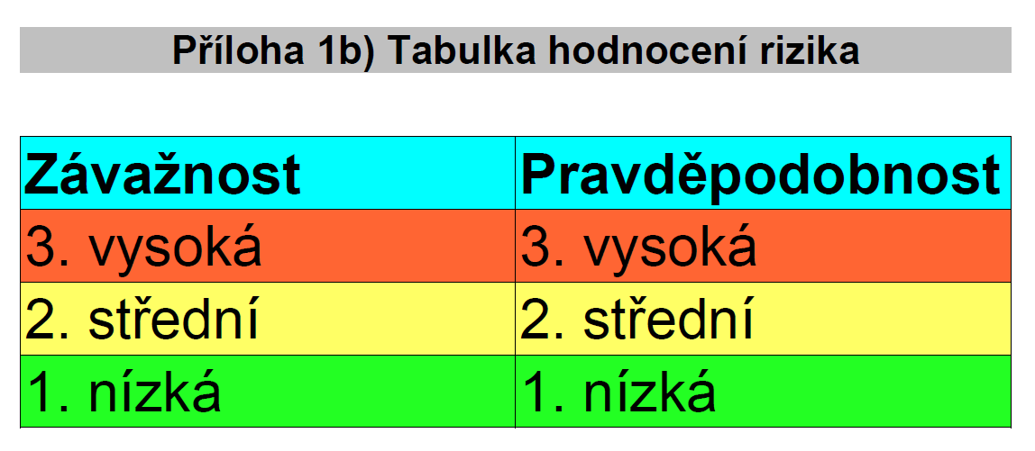 Tabulka rizik podle metody FMEA Výsledkem je hodnocení rizika, které by mělo být mezi