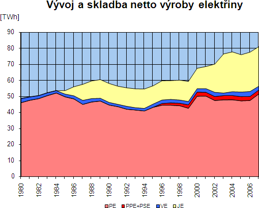 2 Druhy výroben 21 Dalším zajímavým grafem je vývoj a skladba výroby elektřiny v ČR od roku 1980 až do roku 2007. Obr. 2-3 Vývoj a skladba výroby elektřiny [3] 2.