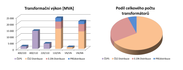 Údaje o ES ČR Počet transformátorů: 400/110 kv