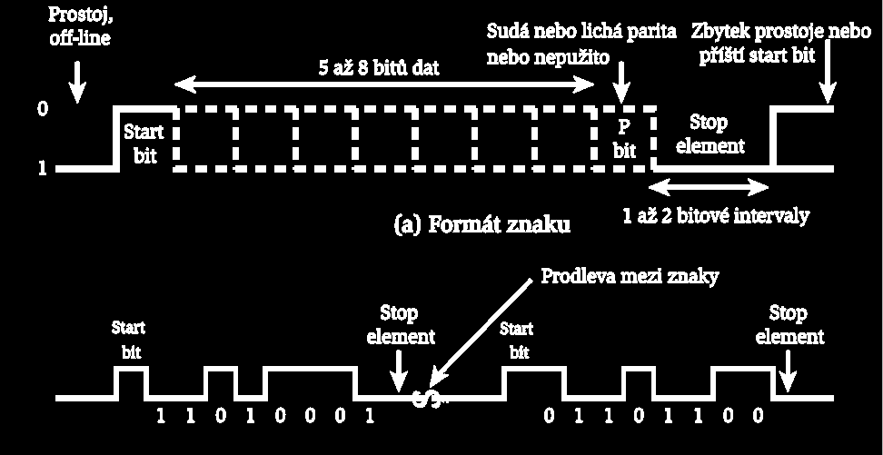 Asynchronní přenos, 2 5 je definována minimální délka stop bitu