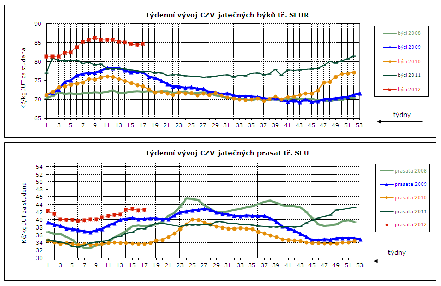 CENY ZEMĚDĚLSKÝCH VÝROBCŮ, CENY PRŮMYSLOVÝCH VÝROBCŮ Týdenní vývoj nákupních cen (CZV) 14 podniků v roce 2011 a 2012 Průměrné ceny jatečných prasat tř. SEU v Kč/kg za studena (bez DPH) týden 42. 43.