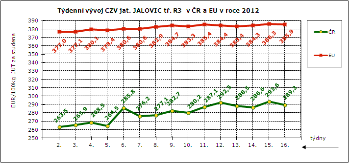 CENY ZEMĚDĚLSKÝCH VÝROBCŮ - ZPENĚŽOVÁNÍ SEUROP SKOT, GRAFY Pramen: TIS ČR