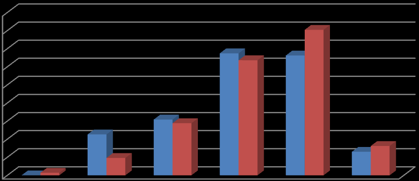 UTB ve Zlíně, Fakulta multimediálních komunikací 54 45% 40% 35% 30% 25% 20% 15% 10% 5% 0% nezákazníci zákazníci Graf č.