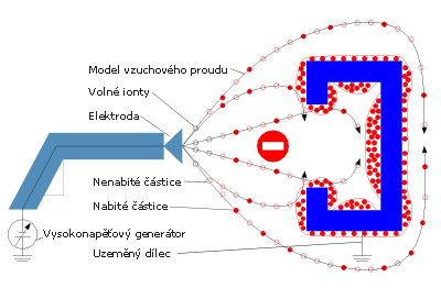 1. elektrostatické nabíjení, tzv.