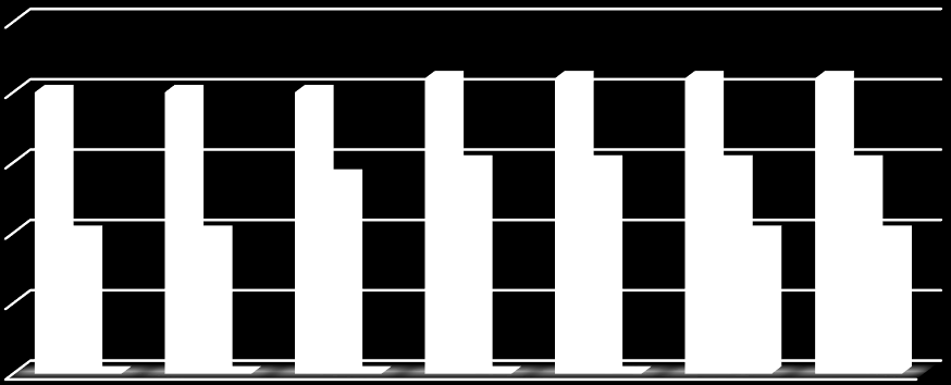 Vývoj sazby DPH 2010-2016 25 20 15 10 20 20 20 10 10 14 21 21 21 21 15 15 15 15 10 10 5 0 0 0 0 0 0 2010 2011 2012 2013 2014 2015 2016 Základní 1. snížená 2.