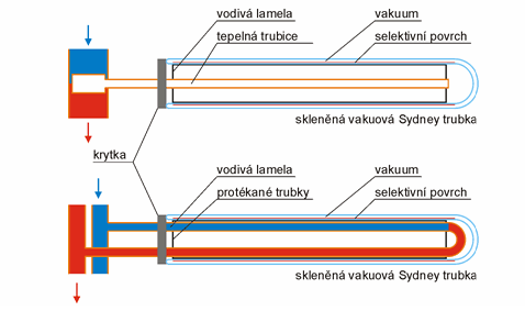 Obr. 3 Příčný řez vakuovou Sydney trubkou s tepelnou trubicí (vlevo) a přímo protékanou U-trubkou (vpravo). (Matuška, 2008, online) Obr.