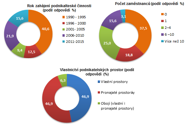 11.2 Dotazníkový průzkum mezi podnikateli Dotazníkové šetření mezi podnikateli probíhalo formou telefonického dotazování (CATI).