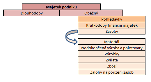 18 Zásoby Vybraní autoři definují zásoby jako složky podniku, které mají za úkol zajistit plynulost výroby. (Kubíčková, 2013, str.