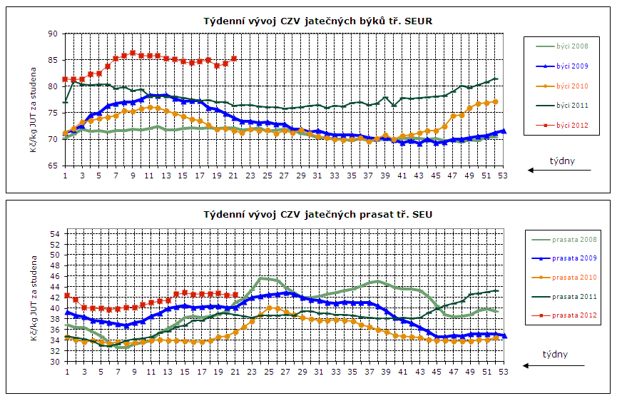 CENY ZEMĚDĚLSKÝCH VÝROBCŮ, CENY PRŮMYSLOVÝCH VÝROBCŮ Týdenní vývoj nákupních cen (CZV) 14 podniků v roce 2011 a 2012 Průměrné ceny jatečných prasat tř. SEU v Kč/kg za studena (bez DPH) týden 46. 47.