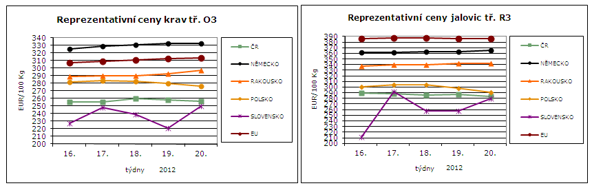 REPREZENTATIVNÍ CENY KRAV A JALOVIC V ZAHRANIČÍ A ČR Reprezentativní ceny krav a jalovic (EUR/100 kg) Krávy tř. O3 ( za studena) Jalovice tř. R3 ( za studena) 20.týden týden 18.týden 20.