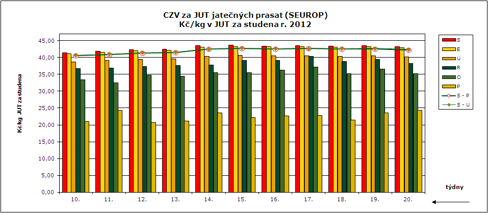 CENY ZEMĚDĚLSKÝCH VÝROBCŮ ZPENĚŽOVÁNÍ SEUROP - PRASATA CZV prasat za týden (7. 5.
