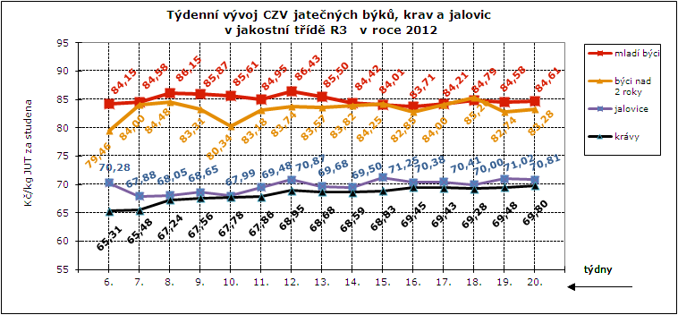 CENY ZEMĚDĚLSKÝCH VÝROBCŮ ZPENĚŽOVÁNÍ SEUROP - SKOT CZV skotu za 17. týden SEUROP Kč/kg za studena (bez DPH) pokračování tabulky DRUH JAKOST Číslo řádku Cena množství v kusech hmo