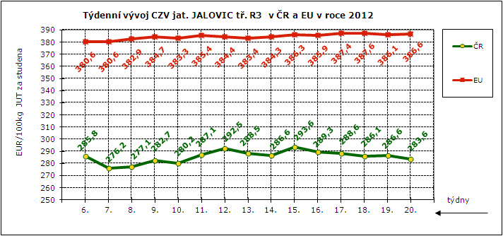 CENY ZEMĚDĚLSKÝCH VÝROBCŮ - ZPENĚŽOVÁNÍ SEUROP SKOT, GRAFY Pramen: TIS ČR