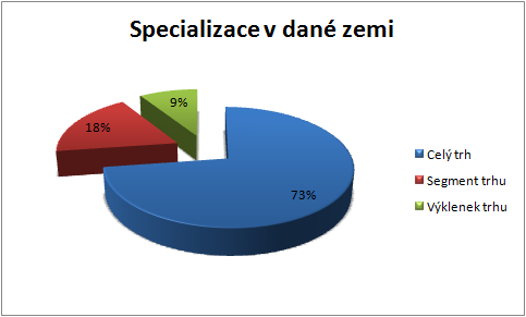 Vlastní práce 69 4.2.5.4 Která z Vámi vypsaných zemí je pro Vás z hlediska objemu tržeb nejvíce zajímavá?