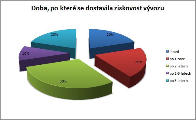 Vlastní práce 81 4.2.5.23 Po kolika letech se dostavila ziskovost vývozu? Ihned se ziskovost dostavila pouze pětině firem, coţ je patrné z obrázku číslo 38.