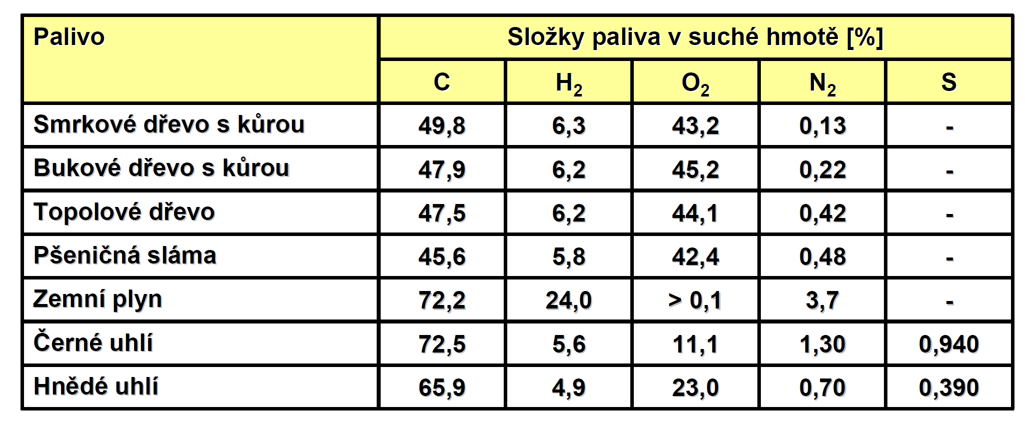 Složení tuhých paliv 20/71 výrazně