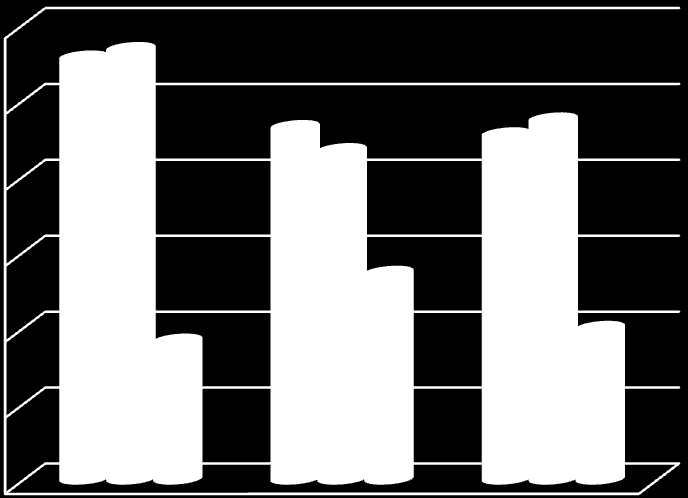 3000 2500 2000 1500 1000 500 Modul pružnosti v ohybu [MPa] Vlhkost 0 % Modul pružnosti v ohybu [MPa] Vlhkost 10 % Modul pružnosti v ohybu [MPa] Vlhkost 46 % 0 DTD 18 mm OSB 18 mm QSB 18 mm OBR.Č.