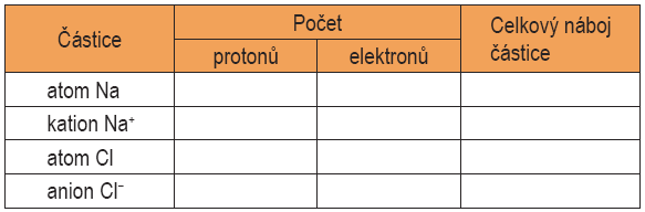 D. v elektronech. 2. Do sešitu nebo na volný papír přepište nebo v počítači zkopírujte a doplňte tabulku: 3.