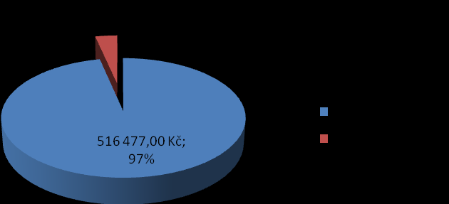 Cena za poskytnutou péči (leden-prosinec 2015) Základní činnosti hodin 2 915,15 315 125,81 Kč úkonů 8 189,25 163 827,50 Kč kg 625,4 37 524,00 Kč Celkem: 516