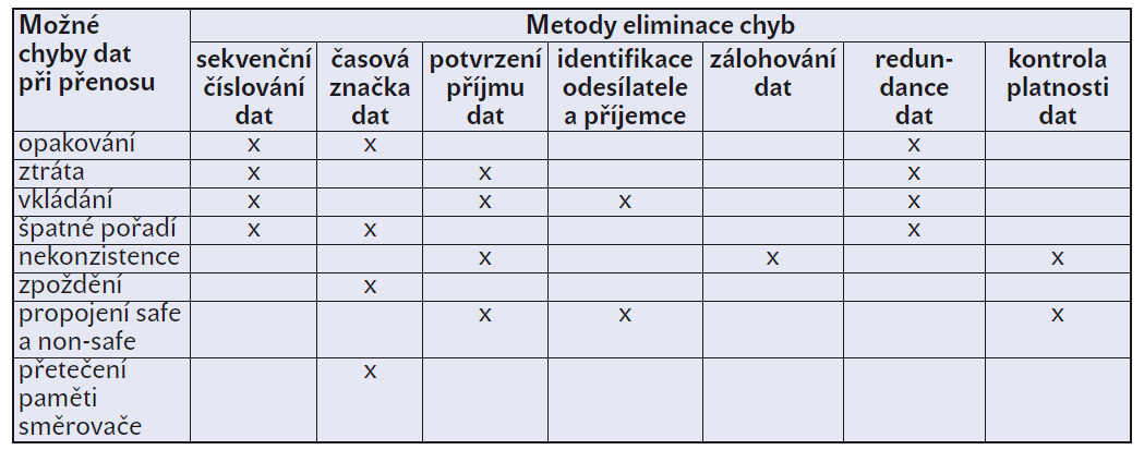 Tabulka 8 Chyby v přenosu a metody jejich eliminace (Zezulka a Hynčica, 2007) 2.9.