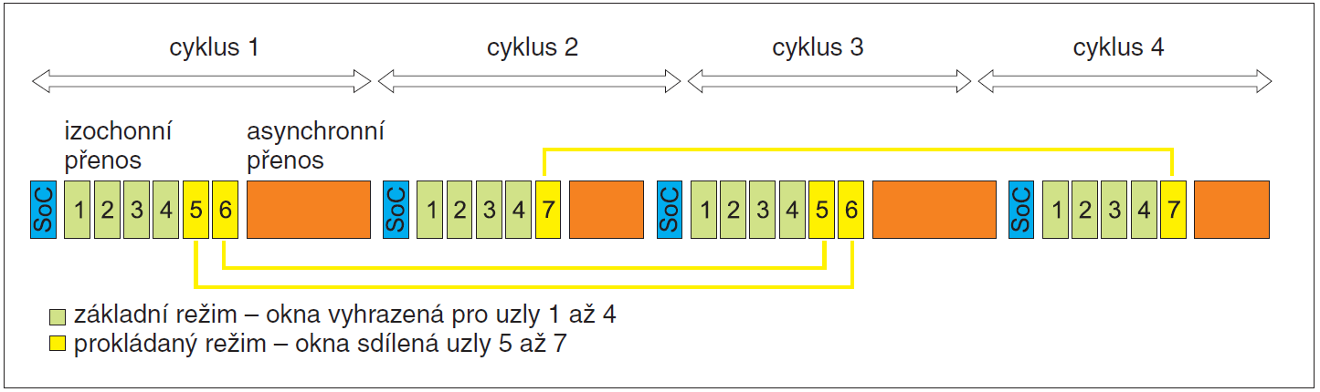 Obrázek 25 Prokládaný režim v módu Powerlink (Zezulka a Hynčica, 2008) Obrázek 24 Přenosový cyklus v módu Powerlink verze 4 Obrázek 33 Přenosový cyklus v módu Powerlink verze 3 Ve verzi 3 jsou