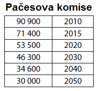 Podklady pro scénáře Technologie Investiční náklady Kč/kWe Roční fixní náklady Kč/kWe Proměnn é náklady Kč/kWh Využití % Životnost Roky Období realizace FVE II 90 900 675 0 22 2007 2015 FVE III 71