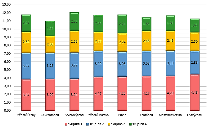 Podobně jsme analyzovali i využívané formy výuky z pohledu regionu, ve kterém se škola nachází.