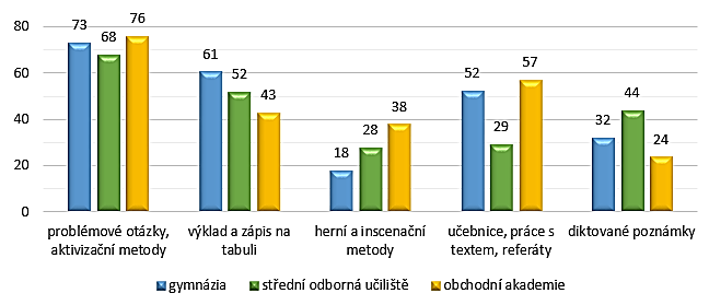 seminárních prací či referátů, kde takové úkoly zadává ve středních Čechách 5 ze 7 učitelů.