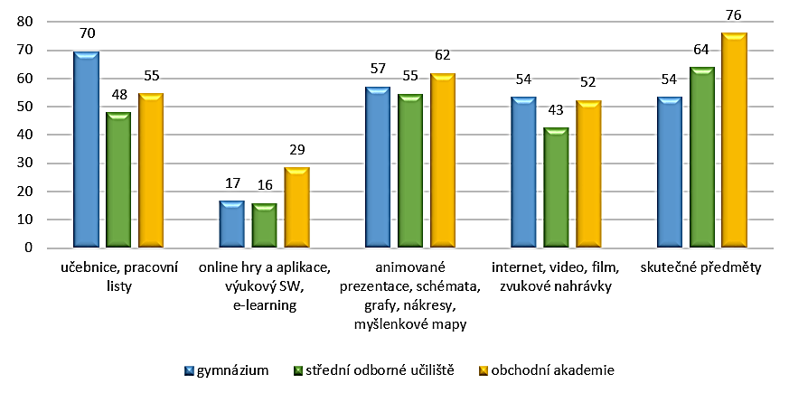 6.3 Využívané učební pomůcky a didaktická technika Ve třetí části nalezli respondenti otázky zaměřené na učební pomůcky a didaktickou techniku, ačkoli mnozí je již psali v průběhu do poznámek a