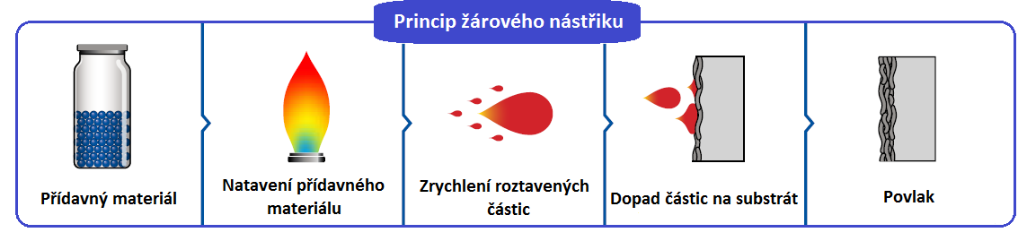 Princip vytváření žárového nástřiku Žárový nástřik je proces, při kterém se vytváří povlak o tloušťce obvykle větší než 50 mikrometrů, nanášený materiál je buď ve formě prášku nebo drátu přiváděn do