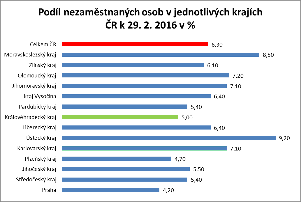 3. Vývoj počtu nezaměstnaných v jednotlivých krajích ČR