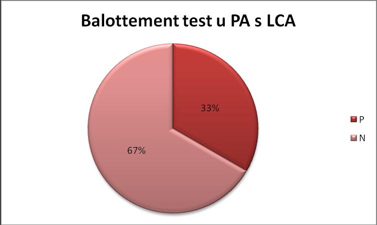 Obrázek 14. Balottement test u probandů s poraněním ligamenta cruciata anterior Obrázek 13.