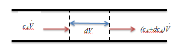Adsorpce CO 2 v nehybné vrstvě aktivního uhlí detekovat složku A. Maximální přípustná hodnota koncentrace, např. c A = 0,05 c A0, určuje čas průniku (τ p ) obr. 2. c A / c A0 Obr. 2. Závislost relativní koncentrace na čase (průrazová křivka) [2].