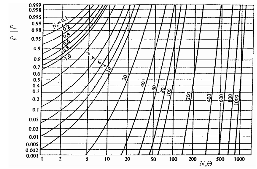 Adsorpce CO 2 v nehybné vrstvě aktivního uhlí N c θ = K cac A (τ ρ b X p εv ) (25) AF V kde ε vyjadřuje mezerovitost a lze ji spočítat z rovnice (26). ε = V m ρ AU V (26) c A c A0 Obr. 5.