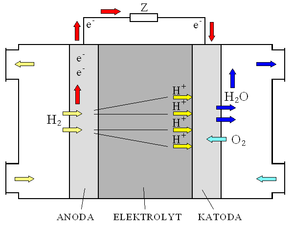 hybridních systémů, kdy palivové články kooperují s jinými obnovitelnými zdroji elektrické energie.