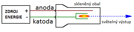 Napětím je v dutině katody vybuzen doutnavý výboj, ionty neonu jsou přitaženy ke katodě a vyrážejí z jejího povrchu atomy, které jsou dalšími srážkami s ionty plnícího plynu a elektrony excitovány.