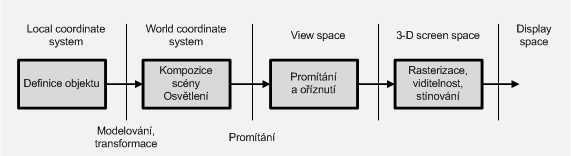 Obrázek 3: Zobrazovací řetězec, zdroj vlastní, [Nvid09] 1.3.1 Souřadné systémy v zobrazovacím řetězci Grafická informace je v procesu zobrazovacího řetězce transformována z jednoho prostoru do jiného.