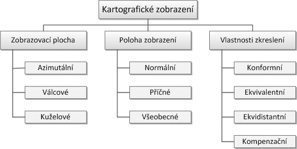 Obrázek 23: Geografický a kartografický souřadný systém (zleva), zdroj vlastní, [Rapa02] 4.2 Kartografická zobrazení Cílem většiny geodetických prací je zobrazení části zemského povrchu na plochu.