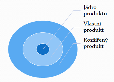 Produkt turismu - výrobek nebo sluţba, sloţen ze třech úrovní (vrstev) - komplexní zážitek v destinaci - bezproblémový řetězec na sebe navazujících sluţeb - vše, co nabízí subjekty destinace na