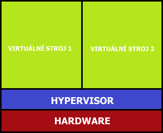1.3 Hypervisor Hypervisor je softwarová virtualizační komponenta, která odděluje hostovaný operační systém od systémových prostředků (od HW).