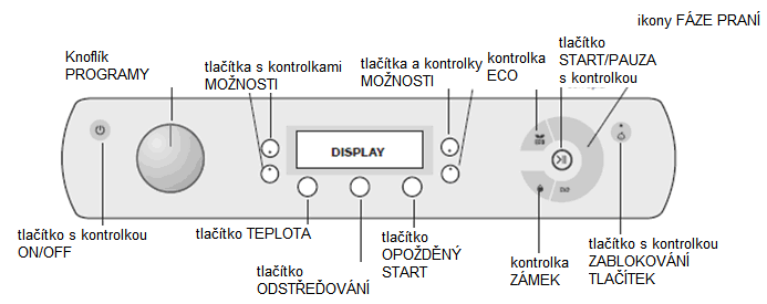 Ovládací panel Tlačítko s kontrolkou ON/OFF: krátce tlačítko stiskněte pro zapnutí nebo vypnutí pračky. Zelená kontrolka ukazuje, že je pračka zapnutá.