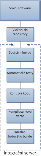 Průběžná integrace Nástroje a postupy umožňující přidávat změny (přírůstky) do existujícího kódu bez toho, aby: se zavedly do existujícího kódu nové chyby integrace trvala neúměrně dlouho (déle než