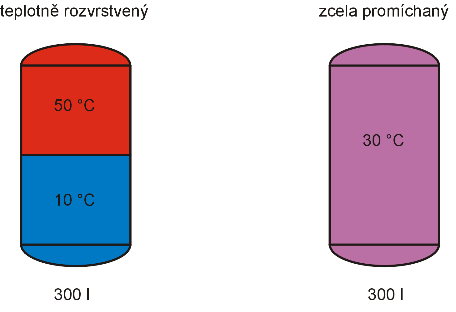 Exergie = využitelná energie (teplota) 32/69 využitelnost naakumulované energie ~